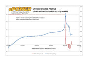 Enerdrive EPOWER SMART CHARGER 20AMP / 12V
